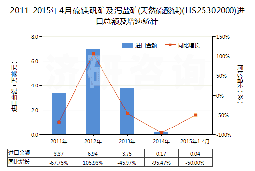 2011-2015年4月硫鎂礬礦及瀉鹽礦(天然硫酸鎂)(HS25302000)進(jìn)口總額及增速統(tǒng)計(jì)